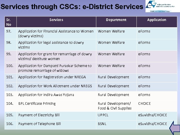 Services through CSCs: e-District Services Sr. No Services Department Application 97. Application for Financial