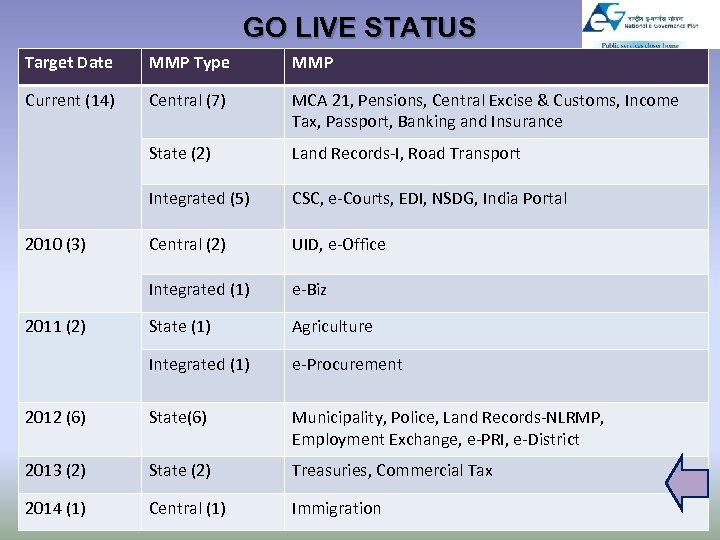 GO LIVE STATUS Target Date MMP Type MMP Current (14) Central (7) MCA 21,