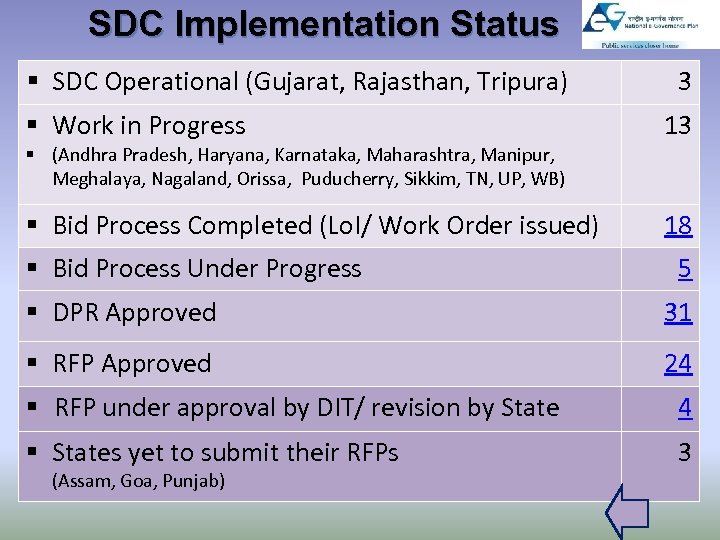 SDC Implementation Status § SDC Operational (Gujarat, Rajasthan, Tripura) 3 § Work in Progress