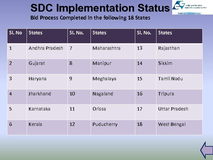 SDC Implementation Status Bid Process Completed in the following 18 States Sl. No. States