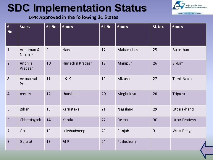 SDC Implementation Status DPR Approved in the following 31 States Sl. No. States 1