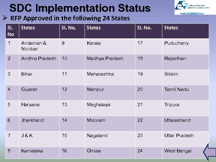 SDC Implementation Status Ø RFP Approved in the following 24 States Sl. No. States