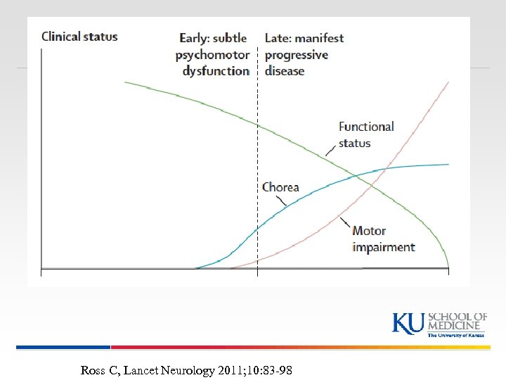 Ross C, Lancet Neurology 2011; 10: 83 -98 