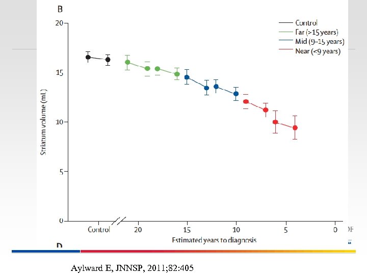 Aylward E, JNNSP, 2011; 82: 405 