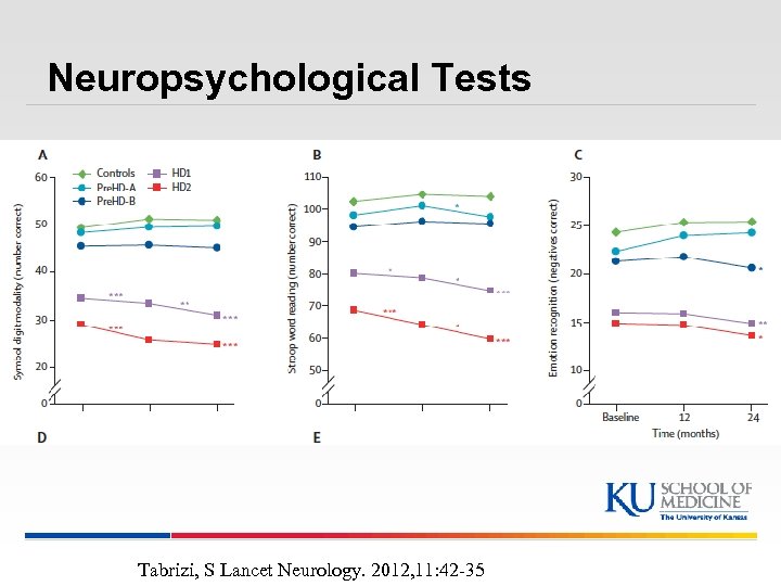Neuropsychological Tests Tabrizi, S Lancet Neurology. 2012, 11: 42 -35 
