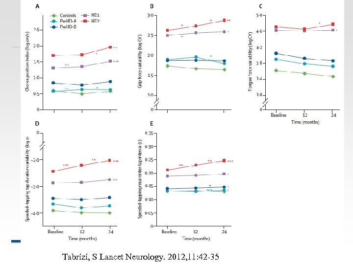 Tabrizi, S Lancet Neurology. 2012, 11: 42 -35 