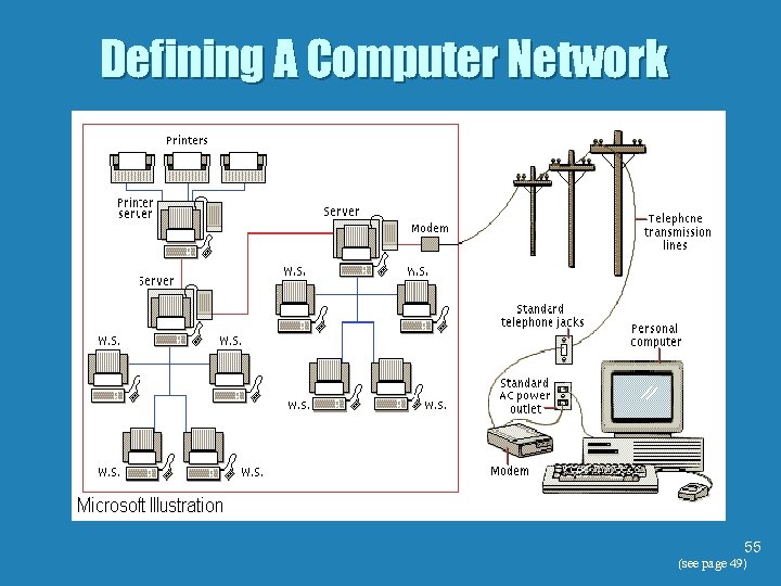 Defining A Computer Network 55 (see page 49) 