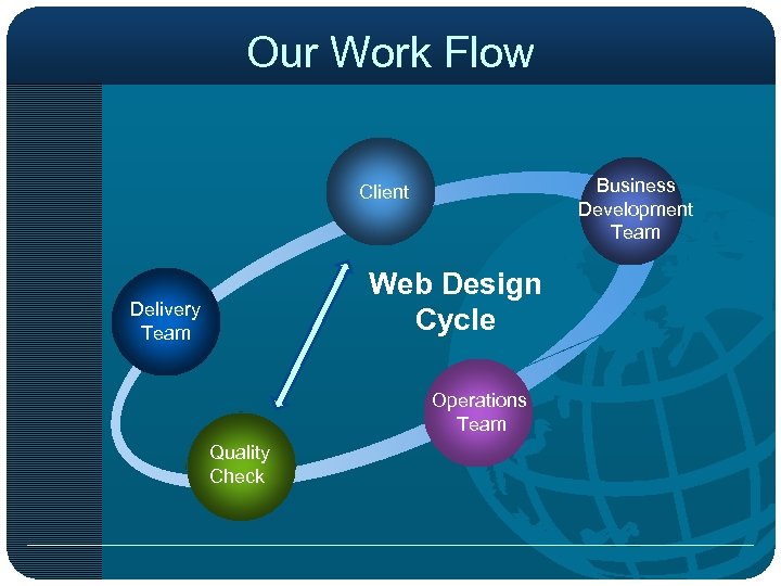 Our Work Flow Business Development Team Client Web Design Cycle Delivery Team Operations Team