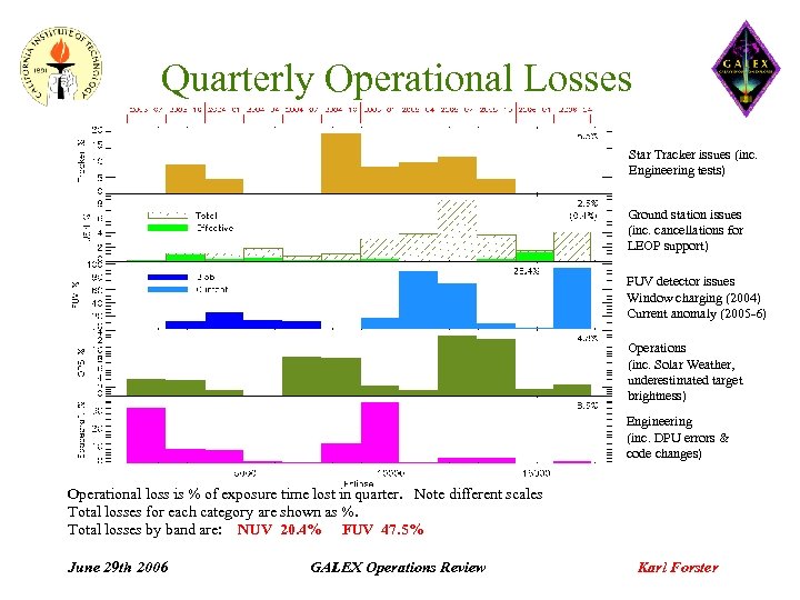 Quarterly Operational Losses Star Tracker issues (inc. Engineering tests) Ground station issues (inc. cancellations