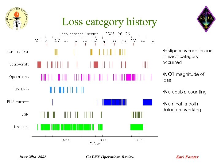 Loss category history • Eclipses where losses in each category occurred • NOT magnitude