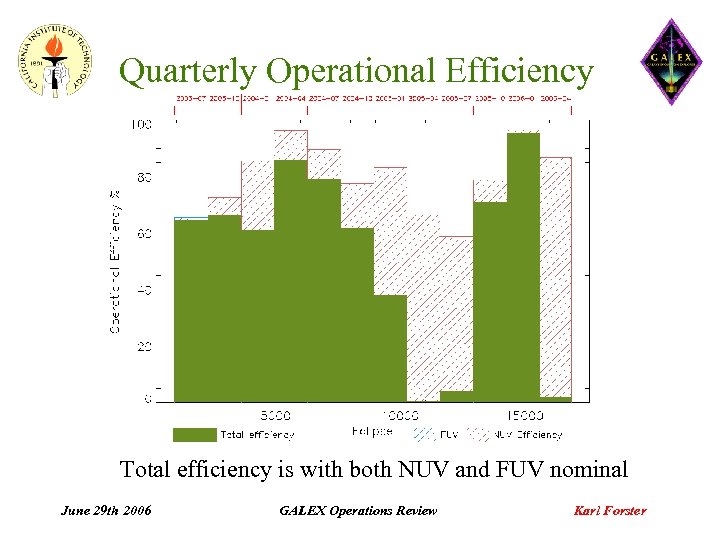 Quarterly Operational Efficiency Total efficiency is with both NUV and FUV nominal June 29