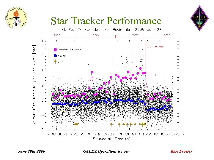 Star Tracker Performance June 29 th 2006 GALEX Operations Review Karl Forster 