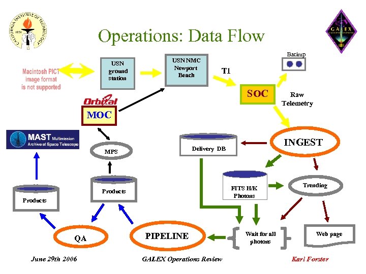 Operations: Data Flow USN ground station USN NMC Newport Beach Backup T 1 SOC