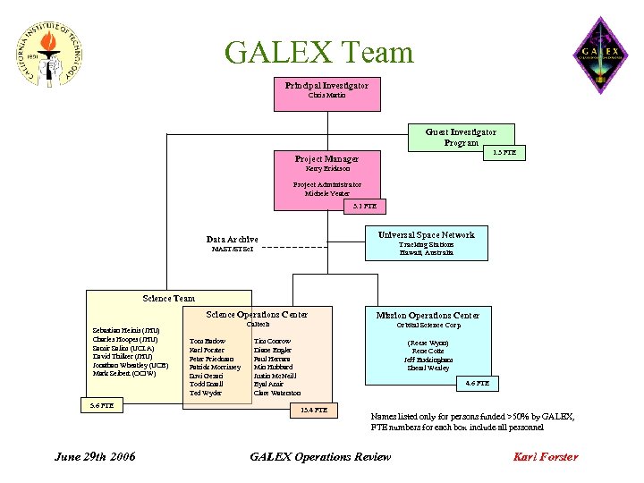 GALEX Team Principal Investigator Chris Martin Guest Investigator Program 1. 3 FTE Project Manager