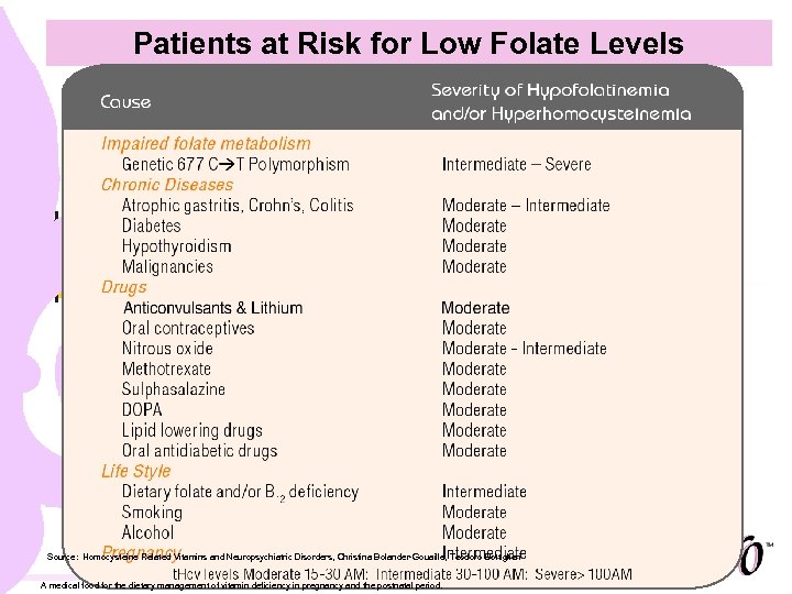 Patients at Risk for Low Folate Levels Source: Homocysteine Related Vitamins and Neuropsychiatric Disorders,