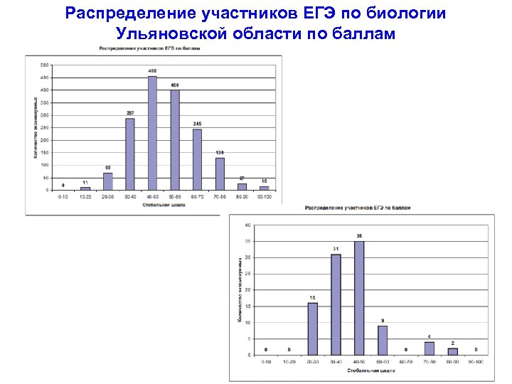 Распределение участников ЕГЭ по биологии Ульяновской области по баллам 10 