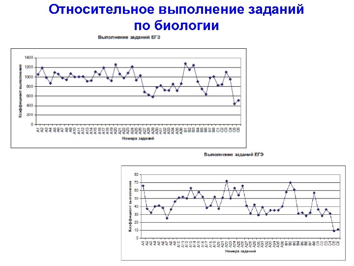 Относительное выполнение заданий по биологии 11 