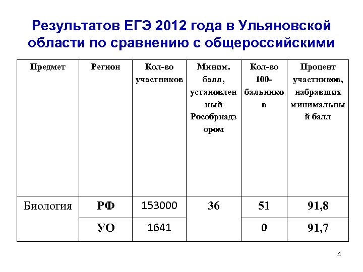 Таблица результатов ЕГЭ. Результаты ЕГЭ по биологии. ЕГЭ 2012 по биологии. Результаты ЕГЭ 100 баллов.