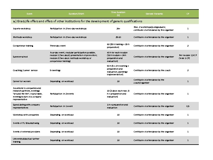 Event Duration/Effort Time Duration [h] General Remarks CP a. ) Grad. Life offers and