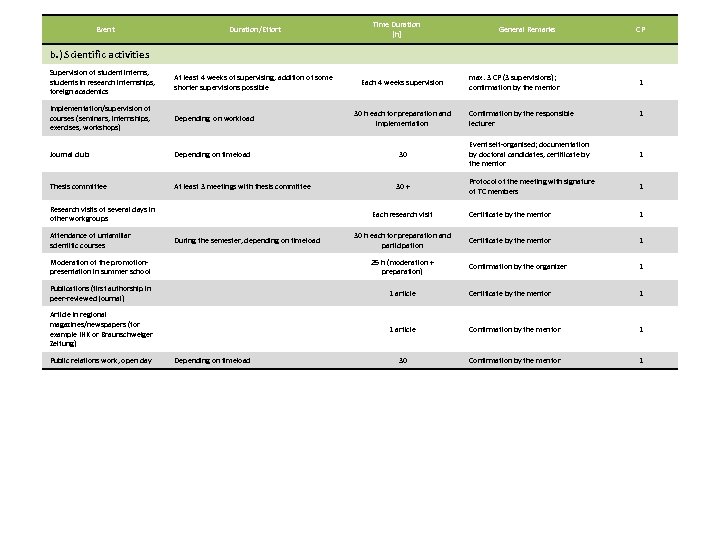 Event Duration/Effort Time Duration [h] General Remarks CP b. ) Scientific activities Supervision of