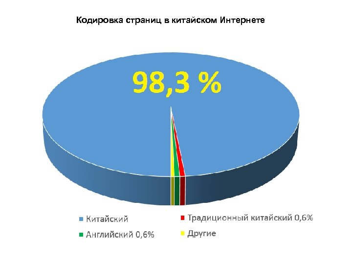 Кодировка страниц в китайском Интернете 