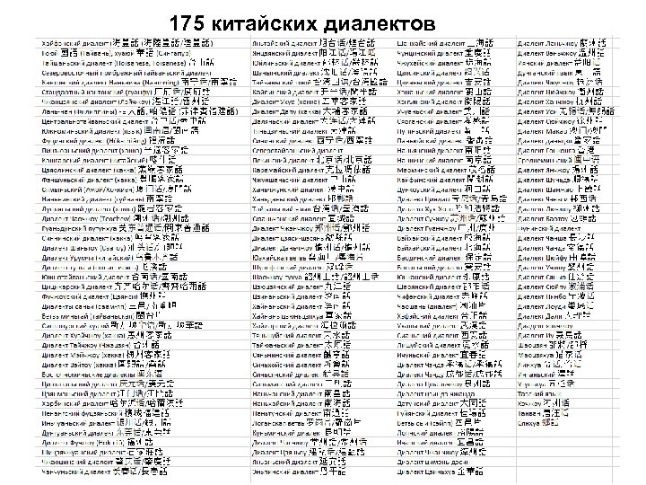 Карта китайских диалектов