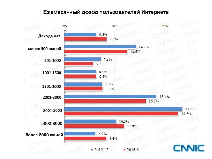 Ежемесячный доход пользователей Интернета 