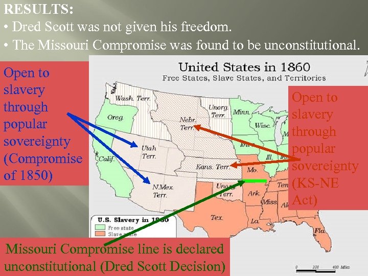 RESULTS: • Dred Scott was not given his freedom. • The Missouri Compromise was