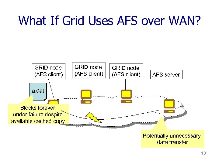 What If Grid Uses AFS over WAN? GRID node (AFS client) AFS server a.