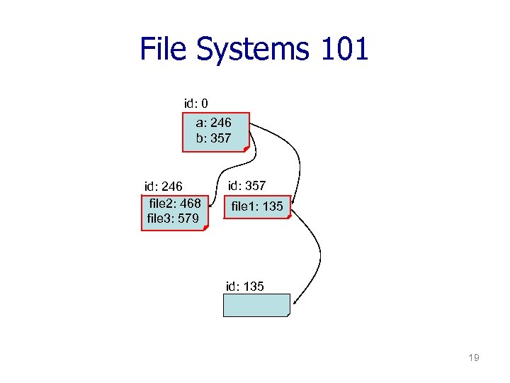 File Systems 101 id: 0 a: 246 b: 357 id: 246 file 2: 468