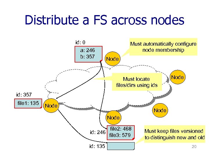 Distribute a FS across nodes id: 0 a: 246 b: 357 Must automatically configure