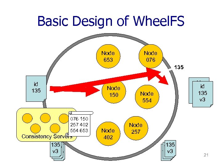 Basic Design of Wheel. FS Node 653 Node 076 135 id 135 Node 150