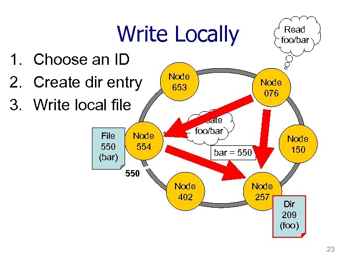 Write Locally 1. Choose an ID 2. Create dir entry 3. Write local file