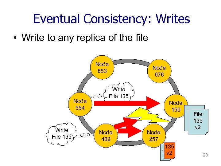 Eventual Consistency: Writes • Write to any replica of the file Node 653 Node