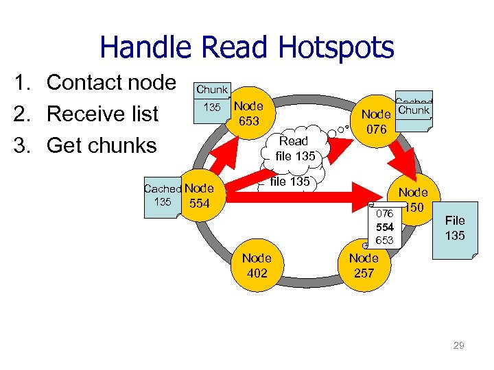 Handle Read Hotspots 1. Contact node 2. Receive list 3. Get chunks Chunk Cached