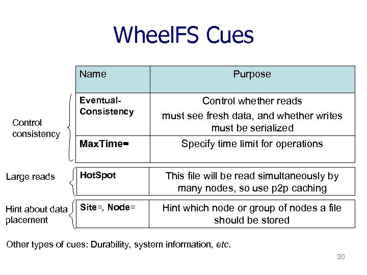 Wheel. FS Cues Name Purpose Eventual. Consistency Control consistency Control whether reads must see