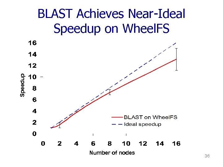 Speedup BLAST Achieves Near-Ideal Speedup on Wheel. FS Number of nodes 36 