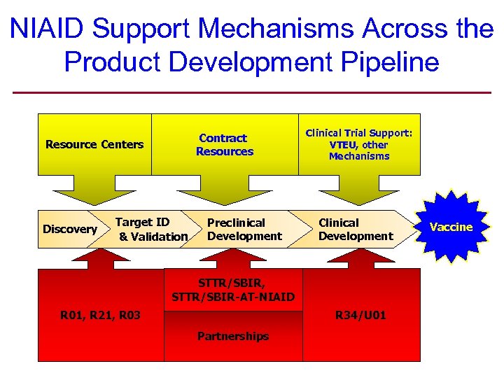 NIAID Support Mechanisms Across the Product Development Pipeline Contract Resources Resource Centers Discovery Target
