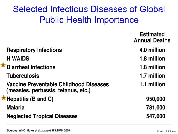 Selected Infectious Diseases of Global Public Health Importance Credit: AS Fauci 