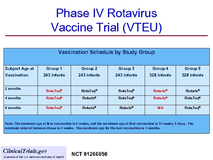 Phase IV Rotavirus Vaccine Trial (VTEU) Vaccination Schedule by Study Group Subject Age at