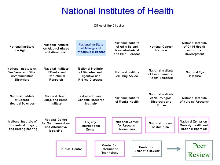 National Institutes of Health Office of the Director National Institute on Aging National Institute