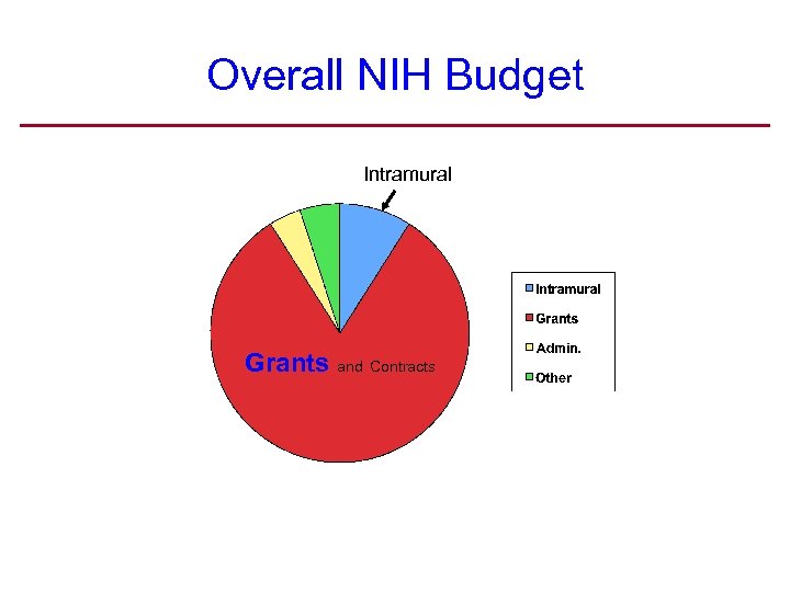 Overall NIH Budget Intramural Grants and Contracts 