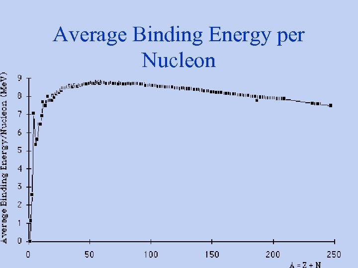 Average Binding Energy per Nucleon 