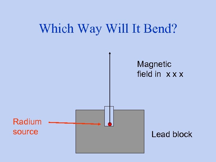 Which Way Will It Bend? Magnetic field in x x x Radium source Lead