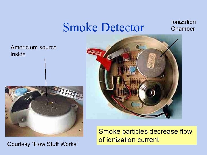 Smoke Detector Ionization Chamber Americium source inside Courtesy “How Stuff Works” Smoke particles decrease