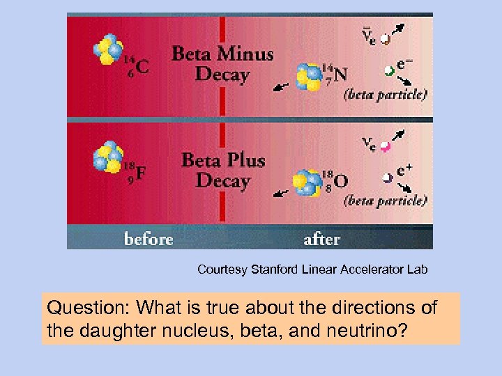 Courtesy Stanford Linear Accelerator Lab Question: What is true about the directions of the