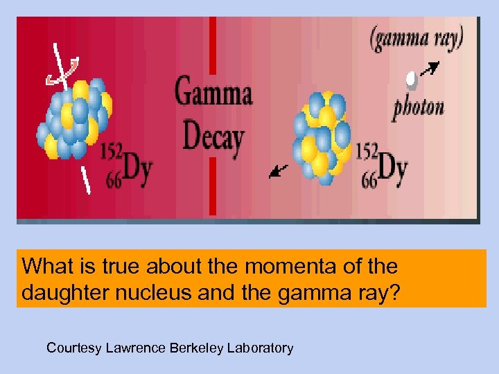 What is true about the momenta of the daughter nucleus and the gamma ray?