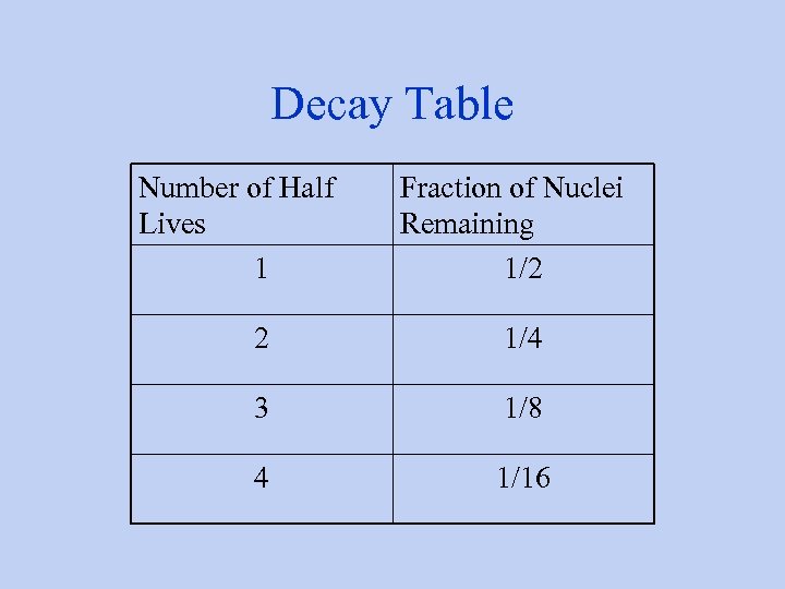 Decay Table Number of Half Lives 1 Fraction of Nuclei Remaining 1/2 2 1/4