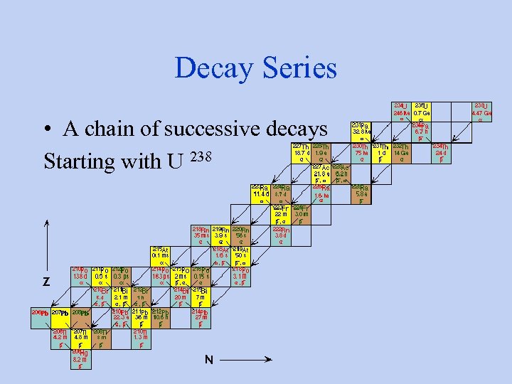 Decay Series • A chain of successive decays Starting with U 238 