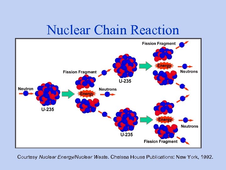 Nuclear Chain Reaction Courtesy Nuclear Energy/Nuclear Waste. Chelsea House Publications: New York, 1992. 